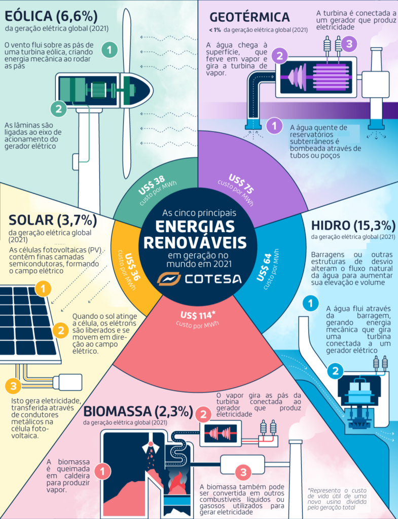 Os Cinco Principais Tipos De Energia Renov Vel Cotesa