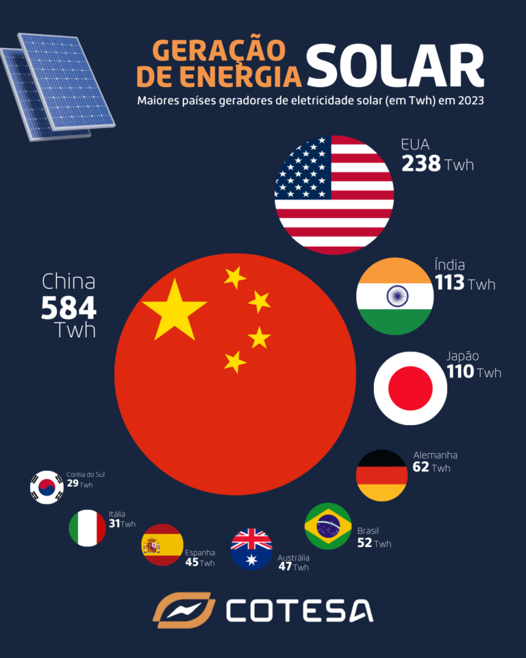 Energia Solar Cresce 307 TWh Em 2023 No Mundo Cotesa